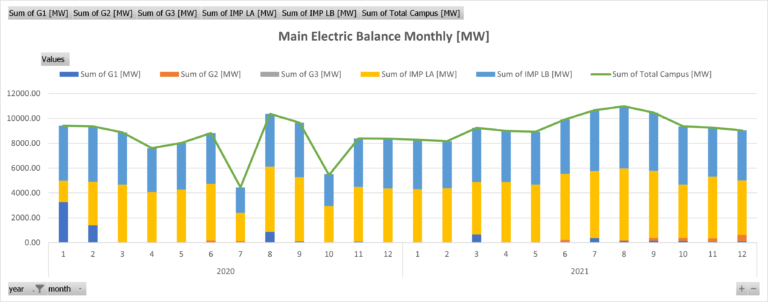 Main Campus Electrical Balance Monthly [MW]