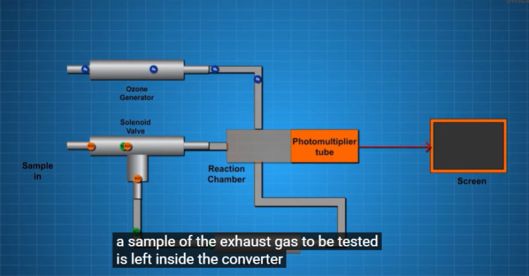 Chemiluminescence Analyzer