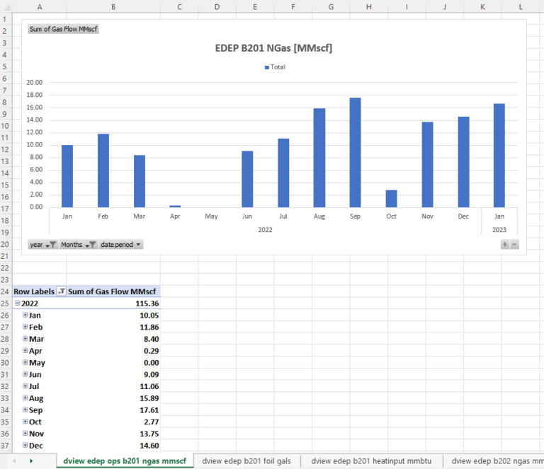 EDEP B201 NGas [MMscf]