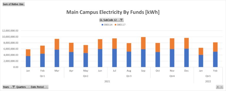 Consumption Main Campus Electricity By Funds