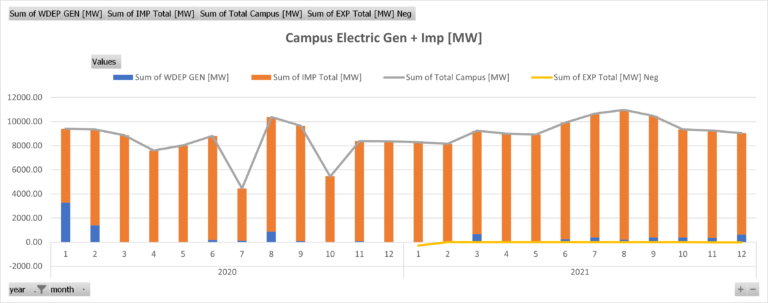 Main Campus Electric (Imported + Generated) Monthly [MW]