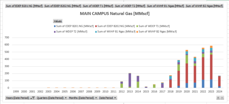 Main Campus Natural Gas [MMscf]